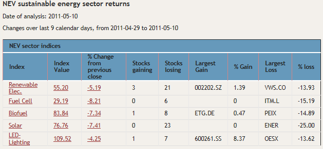 Index components May 2011